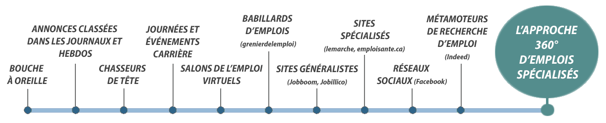 Ligne des principaux moyens de recrutement